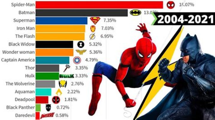 Best Superhero Weapons Of All Time (Ranked By Popularity)