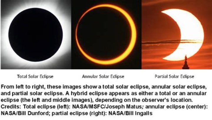 What Is a Solar Eclipse? Types & Meanings